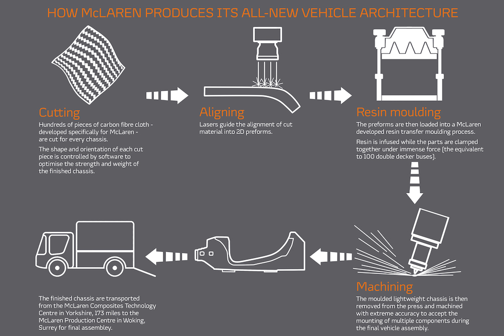 McLaren Automotive Infographic
