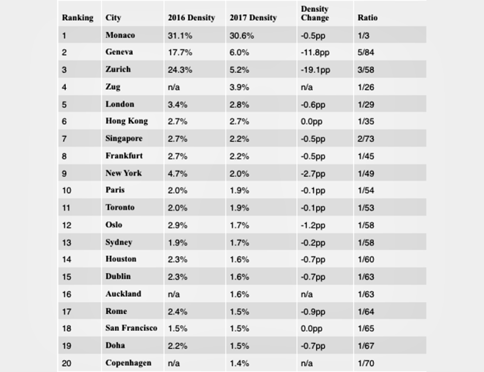 Which City Has The Most Millionaires By Density? Monaco